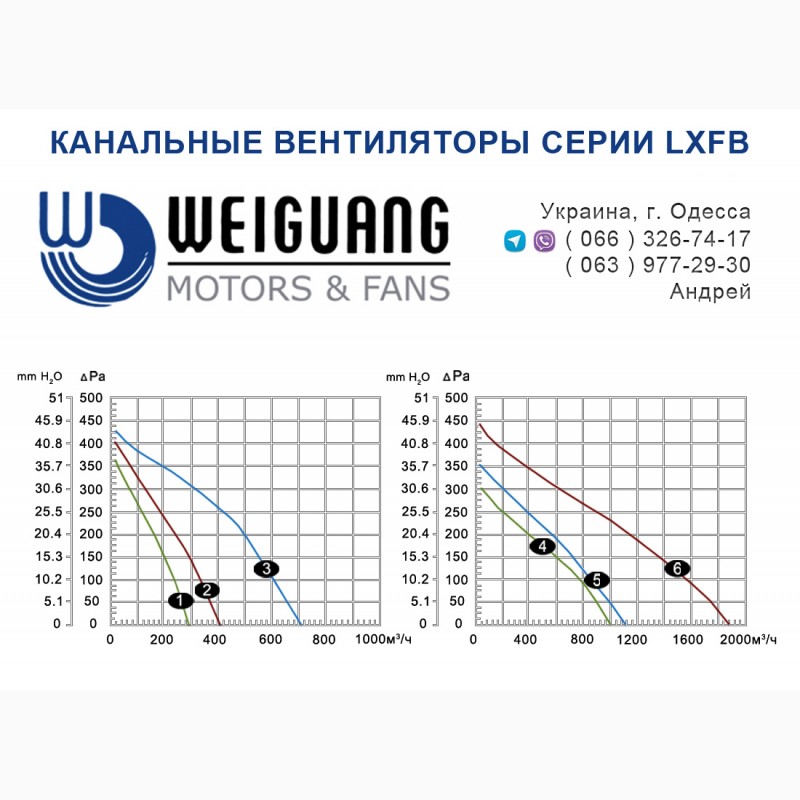 Фото 2. Канальные центробежные вентиляторы WEIGUANG серии LXFB