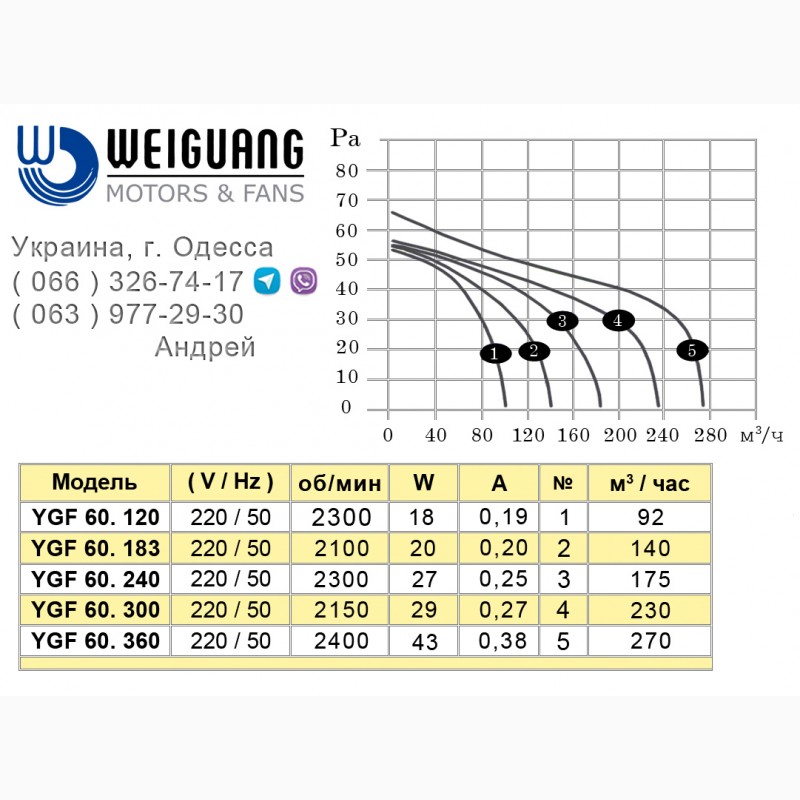 Фото 2. Тангенциальные вентиляторы WEIGUANG серии YGF