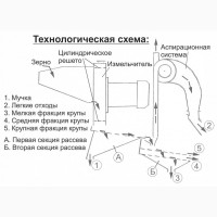 Универсальный крупоцех - крупорушка Фермер 3м модель 2021г