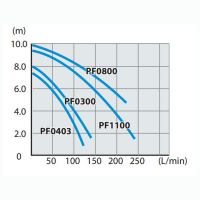 Погружной насос Makita PF0300, погружная помпа 140 л/мин, 300 Вт, 7 метров